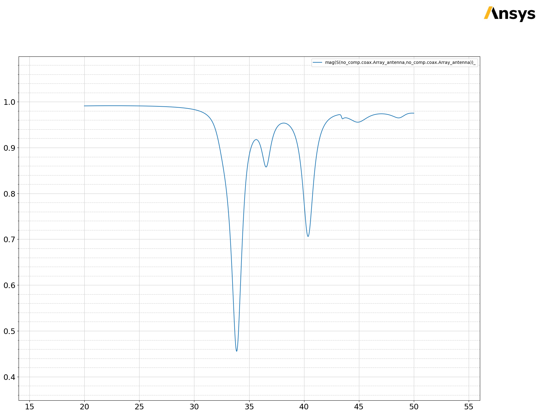 ../../_images/examples_legacy_pyaedt_integration_03_5G_antenna_example_43_1.png